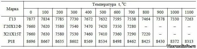 Плотность 12. Сталь 20 плотность кг/м3. Плотность стали ст3 кг/м3. Углеродистая сталь плотность. Плотность легированная стали.