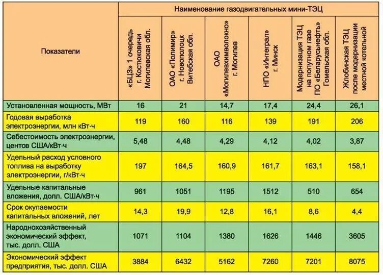 Кг квт час. Тепловая мощность уголь квт м2. затраты на электроэнергию. мощность электроэнергии. годовые затраты на отопление.