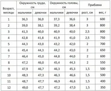 Рост головы 1 месяц