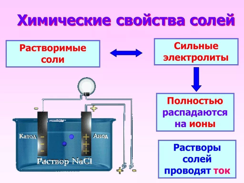 Химические свойства электролитов. Характеристика химических свойств солей. Растворимые соли сильные электролиты. Химические свойства солей как электролитов 9 класс.