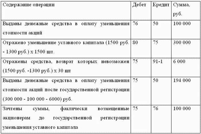 Погашение доли в уставном капитале