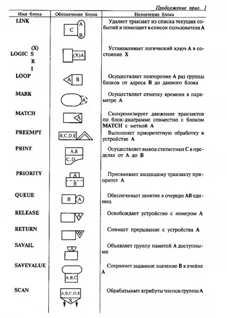 Обозначение блока обработка данных. Блок схемы gpss visio. gpss обозначения. условные обозначения парк. блок питания условное обозначение.