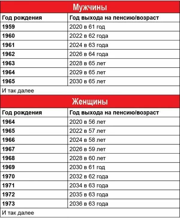 когда идет на пенсию 1972 год. года на пенсию по новому закону. возраст выхода на пенсию госслужащих. выход на пенсию по новому закону таблица по годам. пенсионный возраст в россии таблица по годам для женщин.