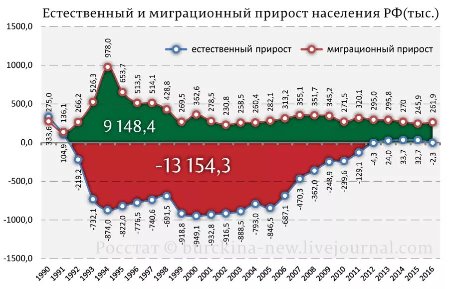 Прирост от 0. Население России график с 1990. Динамика прироста населения в России по годам. График численности населения России по годам. Таблица роста населения России по годам.