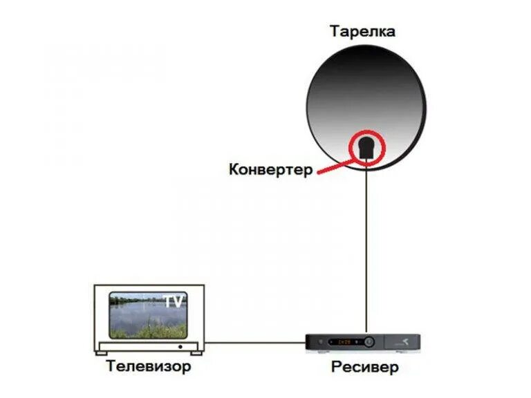 Как подключить антенну к тюнеру