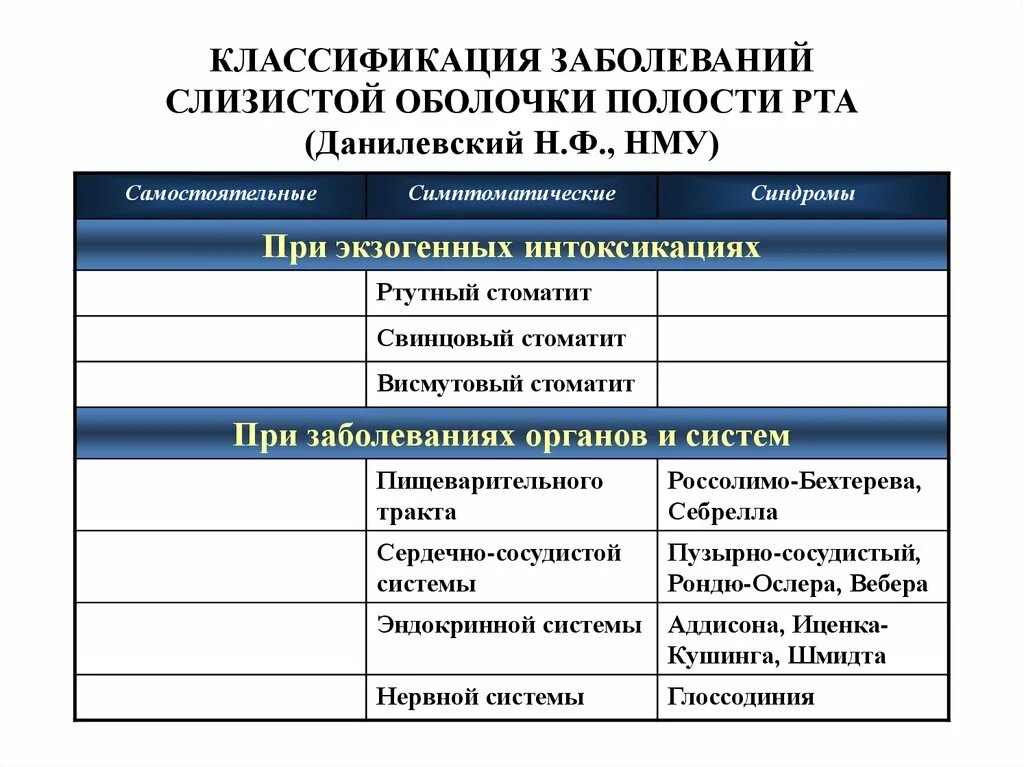 Клинические классификации заболеваний. Заболевания слизистой оболочки полости рта классификация. Классификация заболеваний слизистой оболочки рта. Заболевания слизистой полости рта классификация. Классификация заболеванийполости РИА.