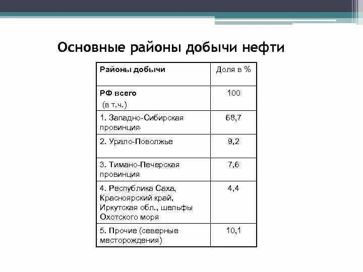 Перечислить районы добычи нефти. Основные районы добычи нефти. Основные районы добычи нефти в России. Основные районы добычи нефти в Росси. Основные районы нефтедобычи.