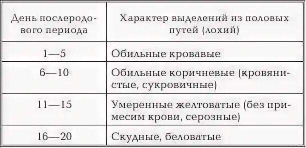 Кесарево выделения норма. Послеродовой период в норме. Выделения в послеродовом периоде норма. Норма лохий после родов.