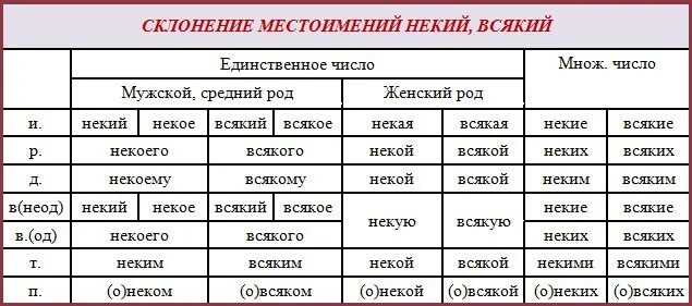 Падеж слова сам. Некий просклонять. Склонение местоимений по падежам. Склонения местоимений таблица. Склонения местоимений по падежам русский язык.