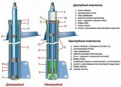 Схема двухтрубного гидравлического амортизатора. Газовая масляный амортизатор двухтрубный. Двухтрубный амортизатор схема. Двухтрубные амортизаторы как работают.