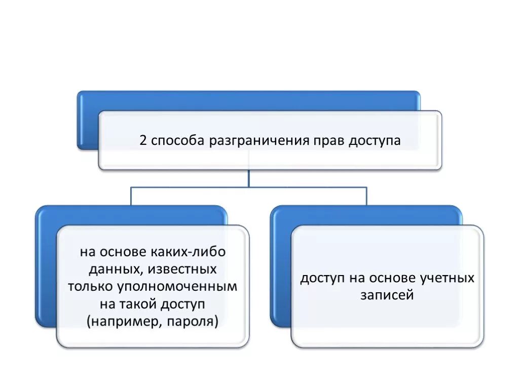 Способы разграничения доступа. Разграничение прав доступа. Разграничение прав доступа пользователей. Схема разграничения прав доступа. Действия с правами доступа