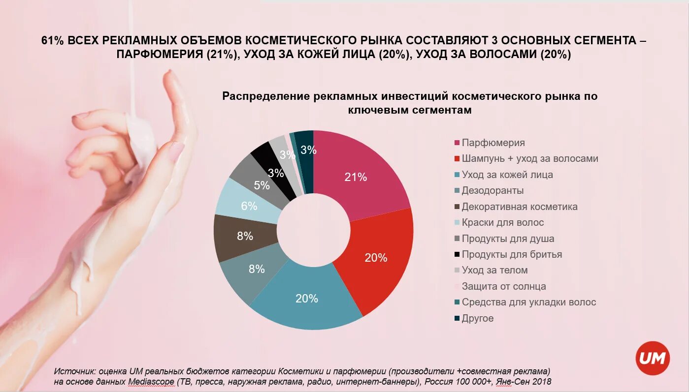 Сколько по уходу за россии. Анализ рынка косметики. Рынок косметических средств. Емкость рынка косметики. Тенденции рынка косметики.