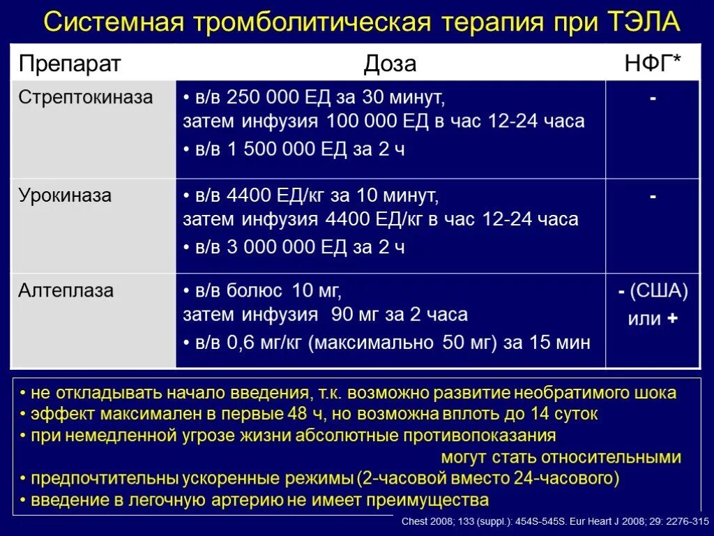 Препараты тромболизиса при Тэла. Тромболитическая терапия схема при Тэла. НФГ препараты при Тэла. Препараты для тромболитической терапии при Тэла. Тромботические осложнения