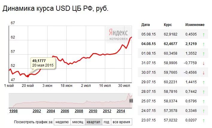 Курс доллара к рублю в банках екатеринбурга. Курс доллара 2006. Доллар в 2006 году курс к рублю. Курс рубля 2006. Курс рубля к доллару.