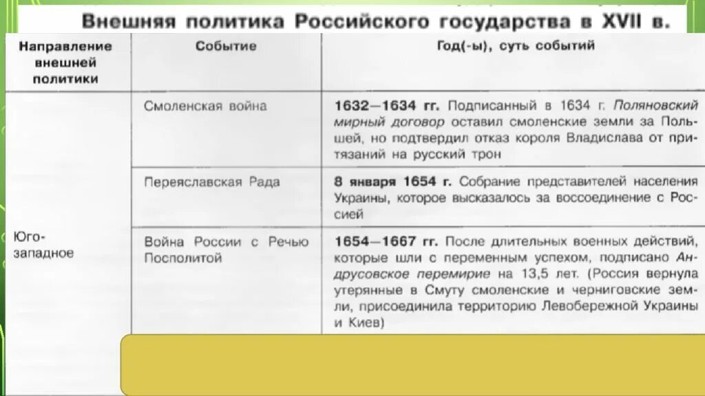 Внешняя политика россии в xvii в таблице