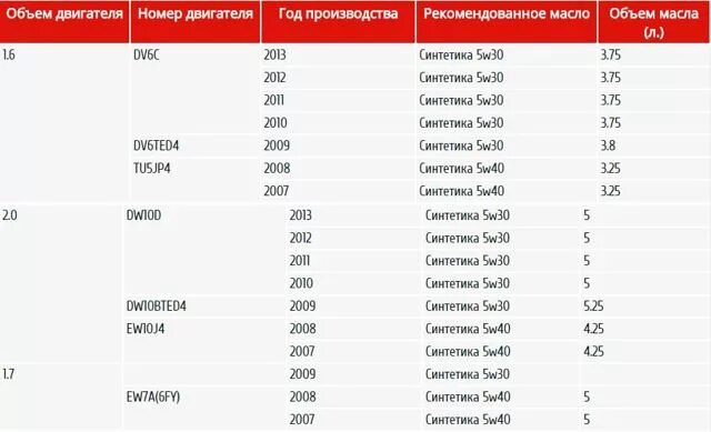 Масло в Ситроен с4 1.6 120. Масло для Ситроен с4 1.6 двигатель. Рекомендуемое масло Ситроен с3. Двигатель Пежо 1,2 емкость масла.