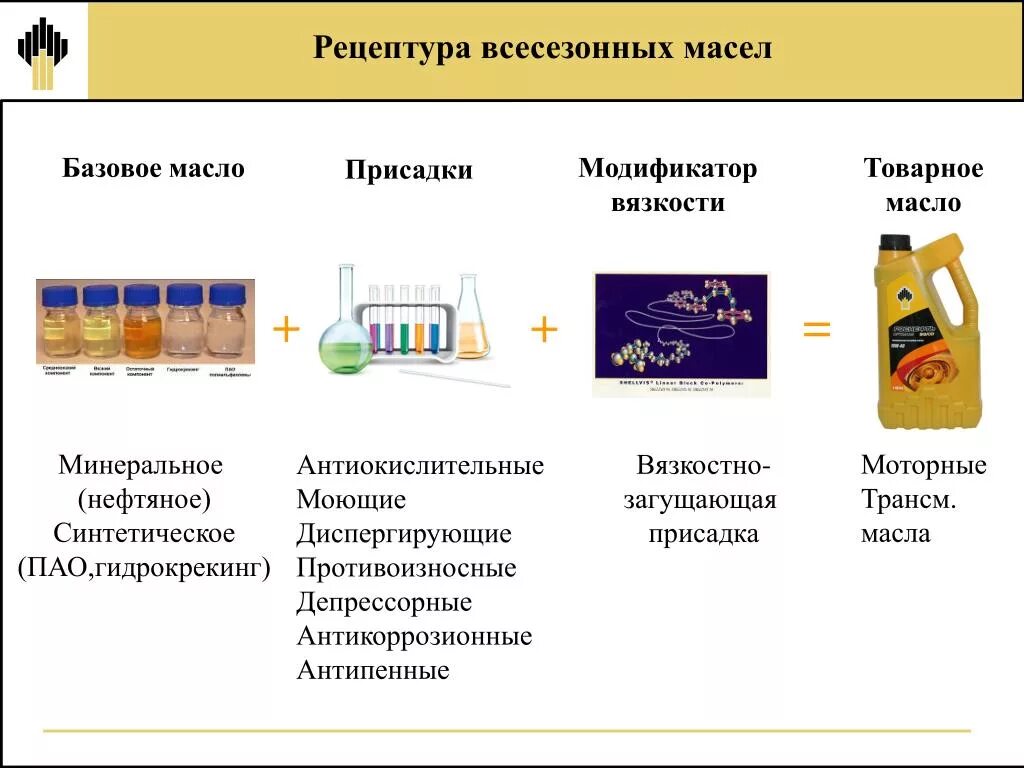 Присадки к смазочным материалам. Из чего состоит моторное масло. Состав моторного масла. Базовые масла. Базовые масла и присадки.