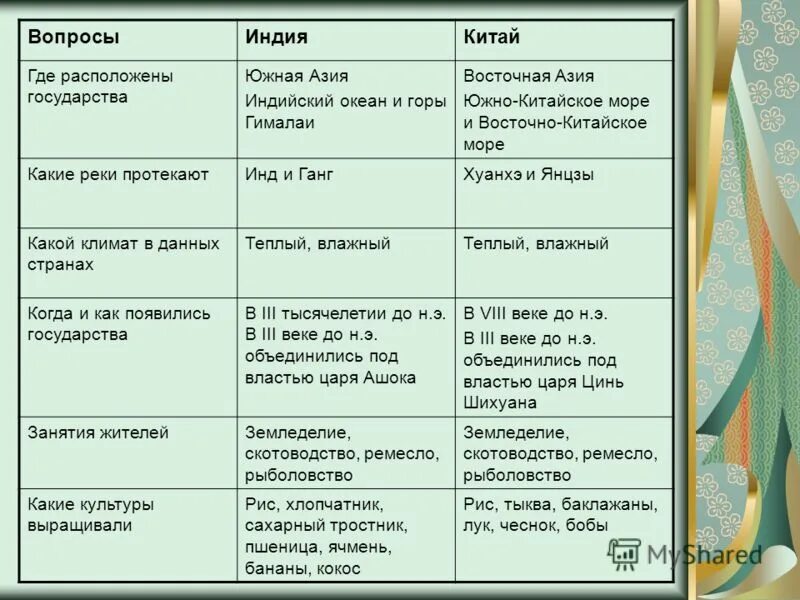 Климат в древнем китае 5 класс. Таблица по древней Индии и Китаю. Сравнение Индии и Китая таблица. Древняя Индия и Китай таблица. Сравнение древней Индии и Китая.