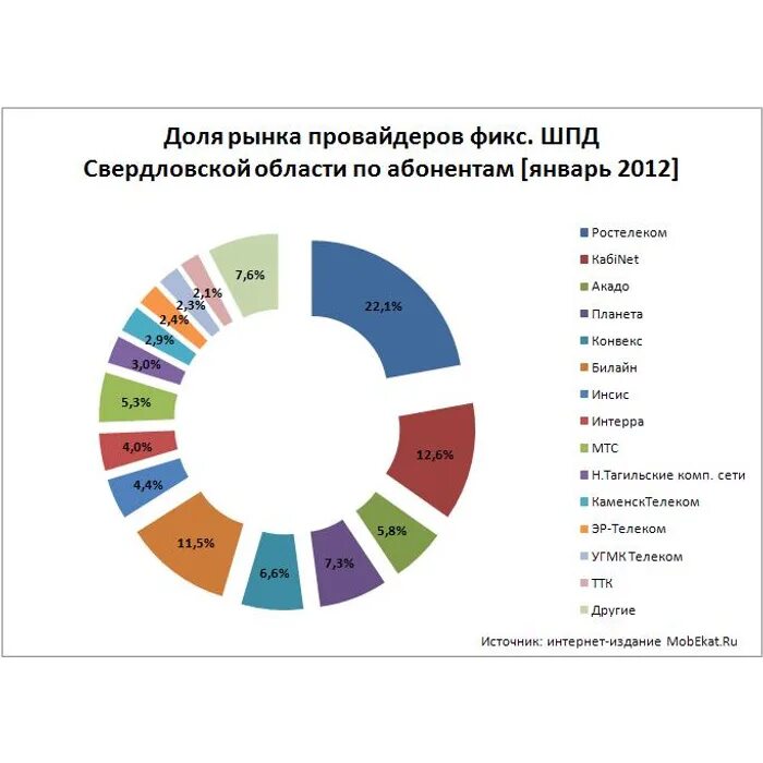 Список лучших провайдеров. Рынок интернет провайдеров. Доли рынка провайдеров в России. Рынок ШПД.