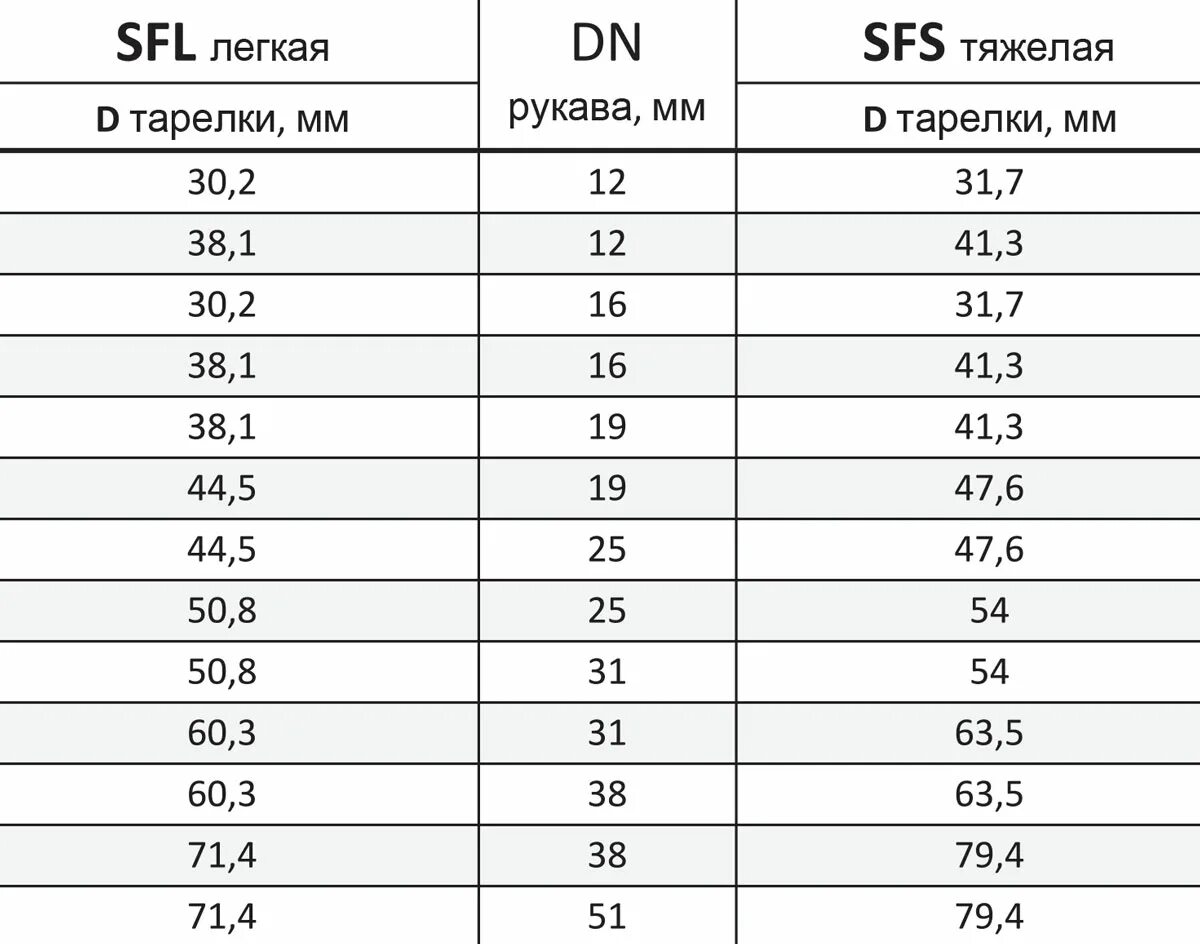 Рабочее давление арматуры. Диаметр арматуры таблица соотношений диаметров. РВД диаметр армирования. Таблица внутренних диаметров шлангов. Внутренние диаметры шлангов.