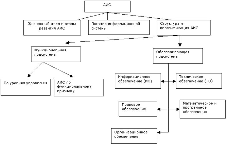 Структурная схема АИС. Элементы автоматизированной информационной системы. Составляющие автоматизированной информационной системы. Структура автоматизированной информационной системы схема. Оне аис