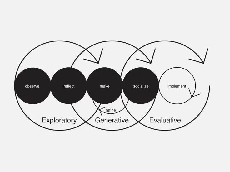 Integrating process