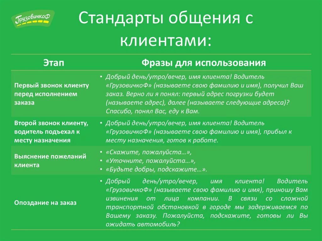 Примеры разговора с клиентом. Стандарты общения с клиентами. Фразы при общении с клиентом. Фразы для общения с клиентами. Фразы для диалога с покупателем.