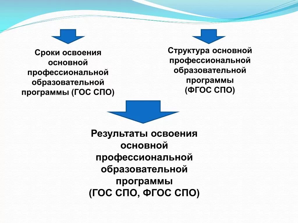 ФГОС СПО. Срок освоения программы. Структура ОПОП СПО по ФГОС. Структура основной профессиональной ОПОП. Фгос спо 2024 года