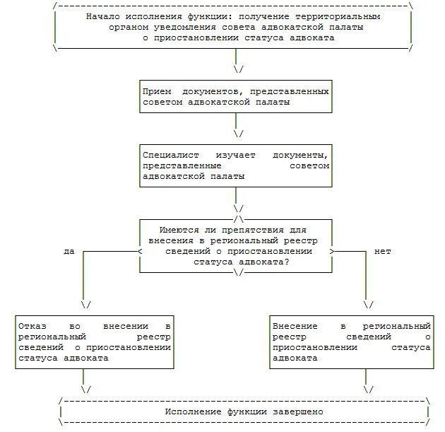 Статус приостановлен. Порядок приобретения статуса адвоката схема. приостановление статуса адвоката. статус адвоката приостанавливается основания. прекращение статуса адвоката.