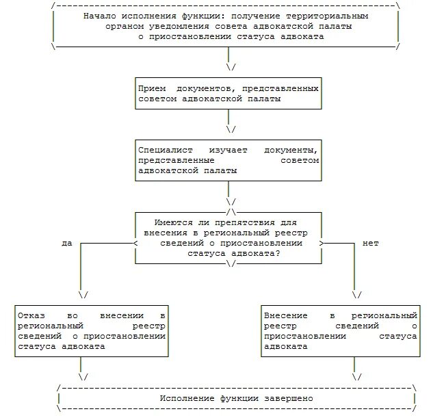 Порядок приобретения статуса адвоката схема. Статус адвоката приостанавливается основания. Прекращение статуса адвоката. Приостановление статуса адвоката схема проведения. Решения о прекращении статуса адвоката