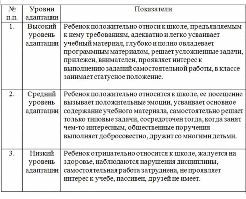 Уровни адаптации к школе