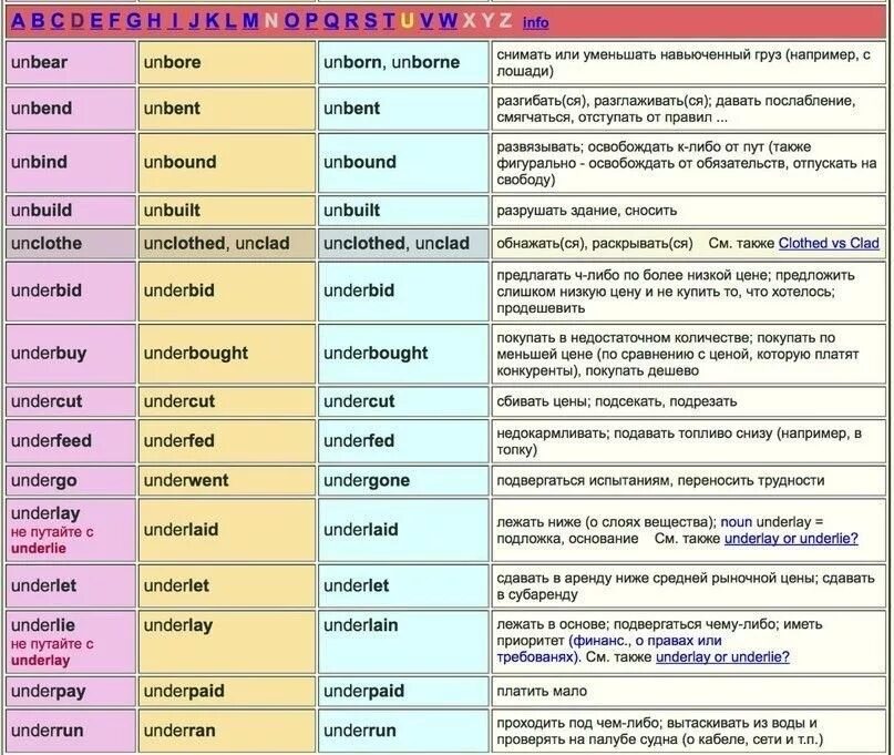 Неправильные глаголы английского языка как быстро выучить. Неправильные глаголы. Таблица неправильных глаголов английского языка. Таблица неправильных глаголов основные. Неправильные глаголы английского языка с транскрипцией.