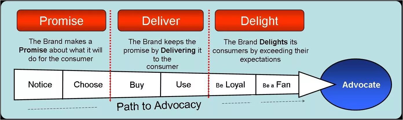 Deliver перевести на русский. To Advocate. Promesa delivery System. Cold warm Advocate customers. Promise what we can deliver and deliver what we Promise.