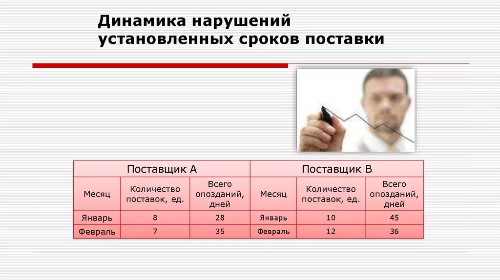 Хотя установленный срок. Динамика нарушений установленных сроков поставки. Установленные сроки.