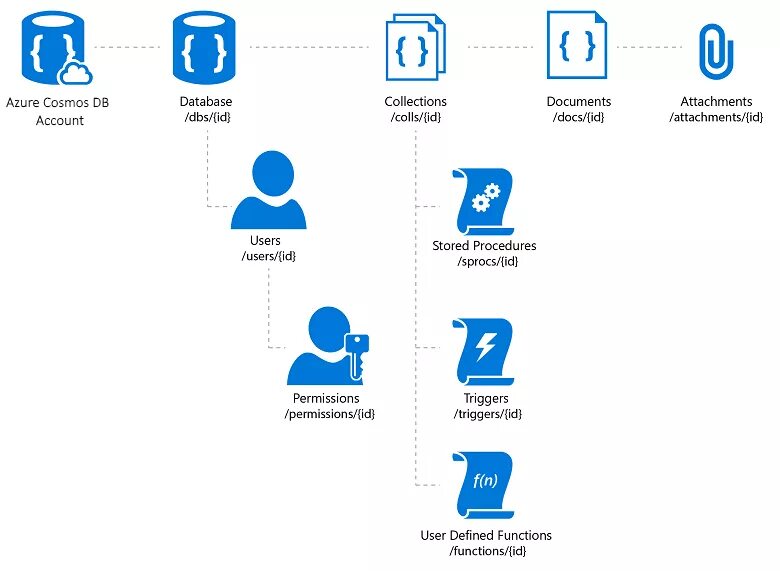 Permissions process. Azure Cosmos DB. Azure DOCUMENTDB. Azure Cosmos DB структура. Azure Cosmos DB Hierarchy.