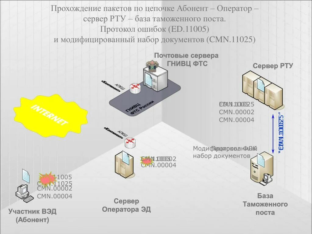 Тест пакетов интернета. Прохождение пакетов по сети. Программное обеспечение участников ВЭД это. Потеря пакетов. Проверка потери пакетов.