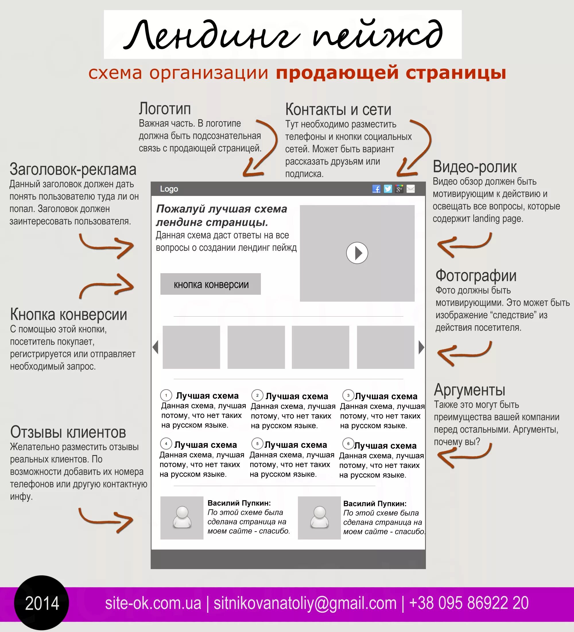 Как разместить страницу на сайте. Схема построения лендинга. Макет продающего сайта. Пример разработки посадочной страницы для сайта. Пример макета посадочной страницы лендинга.