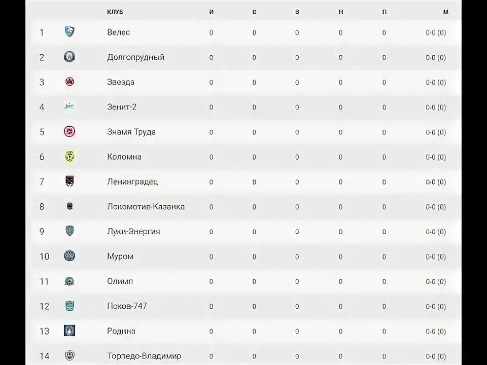 Футбол чемпионат россии пфл турнирная. Зона Юг второй дивизион 2022-2023 таблица. 2 Лига России по футболу таблица зона Юг турнирная Чемпионат. ПФЛ зона Юг турнирная таблица 2022-2023. 2 Лига по футболу России 2022-2023.