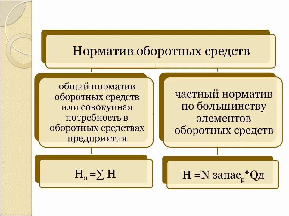 Норматив основного капитала. Норматив оборотных средств. Норма и норматив оборотных средств. Норматив запаса оборотных средств. Норматив оборотных средств это в экономике.