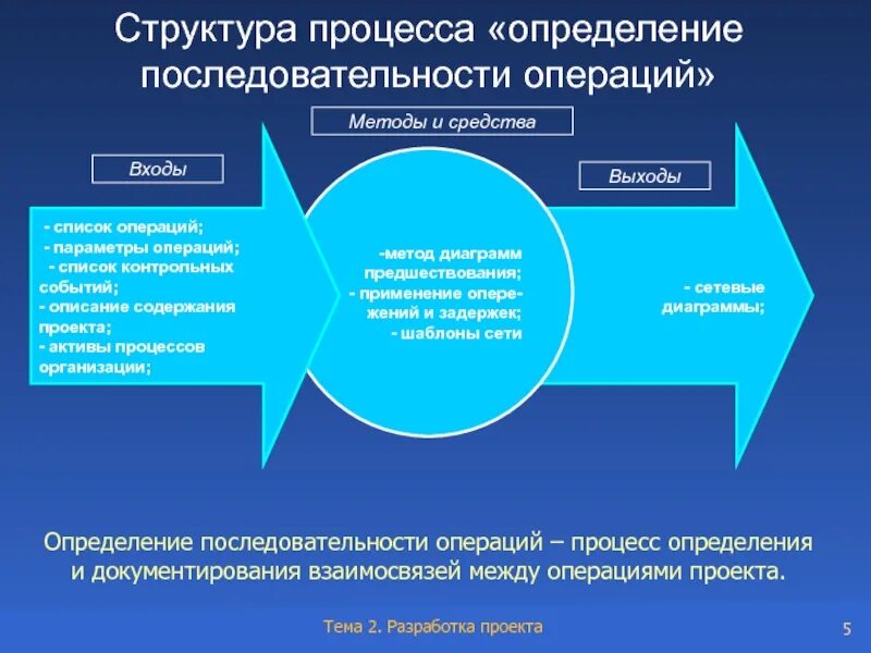 2 содержание процесса управления. Структура процесса управления. планирование содержания проекта. ресурсы управления проектами. процесс инициации проекта.