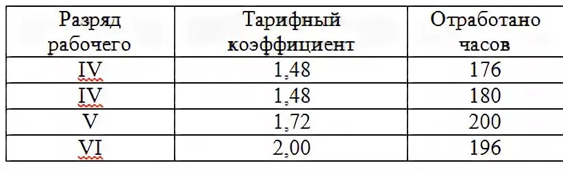 Рассчитайте сдельный заработок рабочего