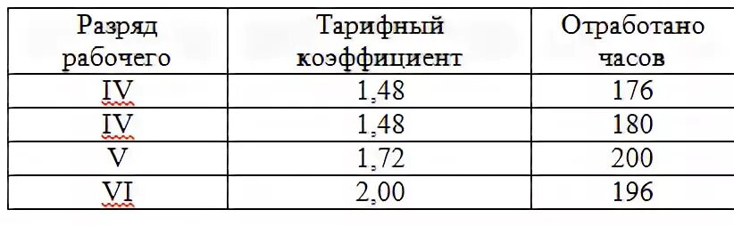 Сколько членов бригады. Расчет сдельного заработка бригады. Распределить месячный заработок между рабочими бригады. Расчет зарплат рабочих бригад. Распределение рабочих по разрядам.