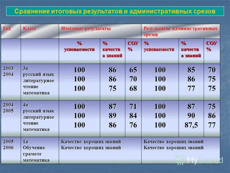 Срез знаний русский язык. Срез знаний русский язык. Контрольный срез по русскому языку. Математика срез знаний 2 класс. Контрольный срез по русскому языку.