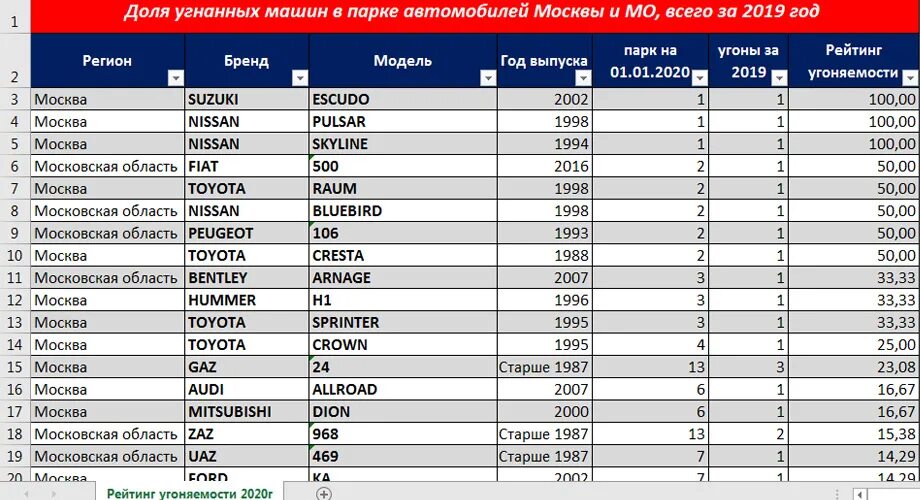 Статистика угонов автомобилей по маркам и моделям. Статистика угона автомобилей по маркам 2022. Статистика угонов автомобилей в Москве 2021 по маркам. Статистика угона машин по годам.