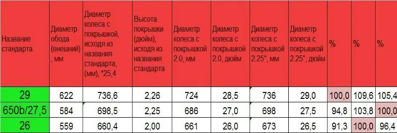 29 сколько сантиметров. Радиус колеса 27.5. Радиус колеса 27.5 дюймов велосипед. Диаметр велосипедного колеса 27.5. Внутренний диаметр велосипедного колеса 28 дюймов.