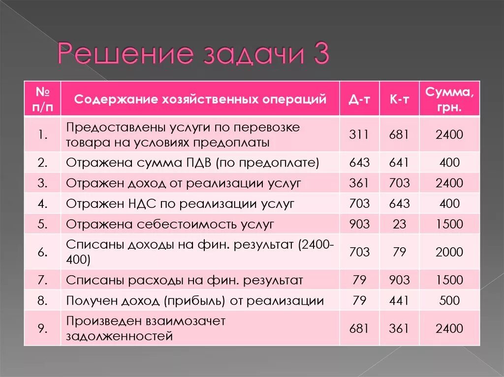 Хозяйственная операция характеризует