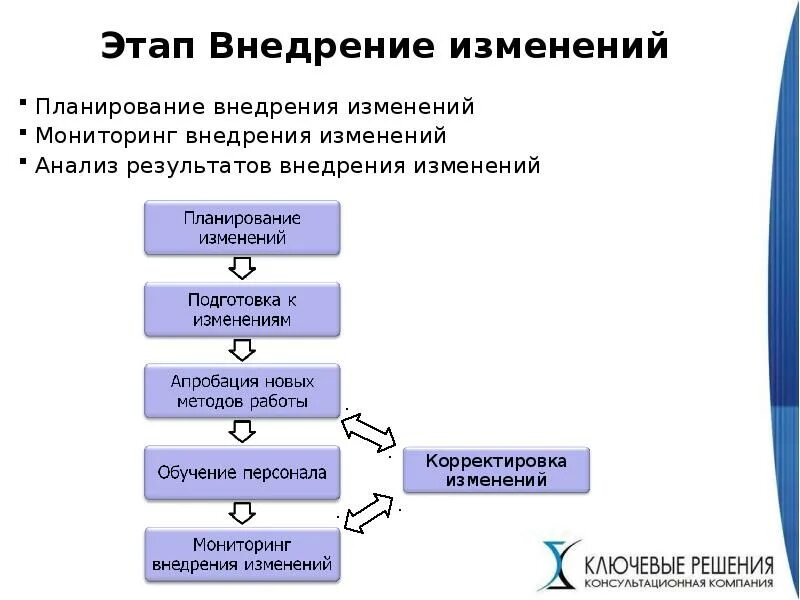 Алгоритм внесения изменений. Этапы внедрения процесса. Этапы процесса внедрения изменений. Процессы проекта на стадии внедрения. Этапы планирования изменений.