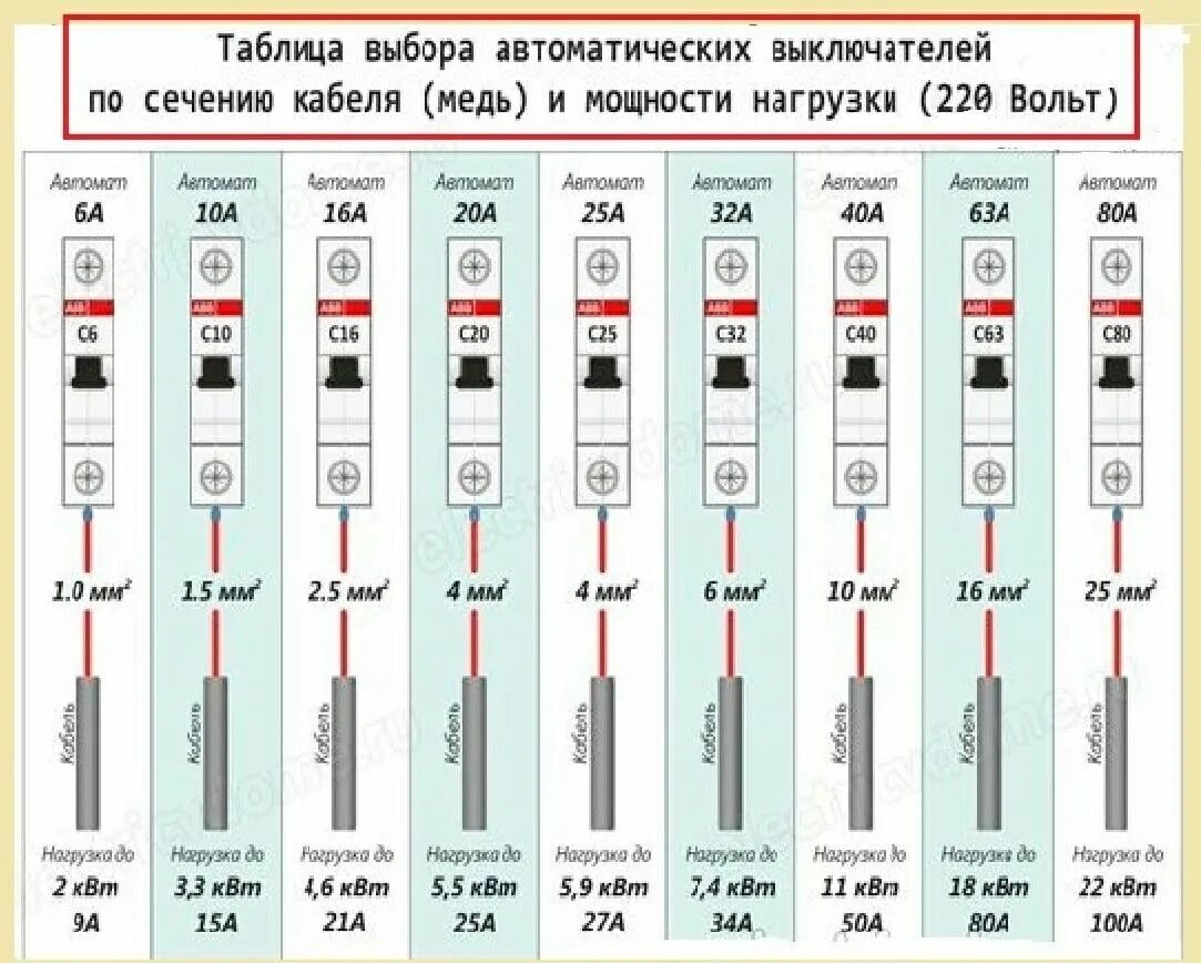 Автоматический выключатель по сечению. Таблица сечения кабеля и автоматов. Таблица расчета мощности автоматического выключателя. Таблица расчета электрических автоматов. Таблица расчёта автомата по мощности.