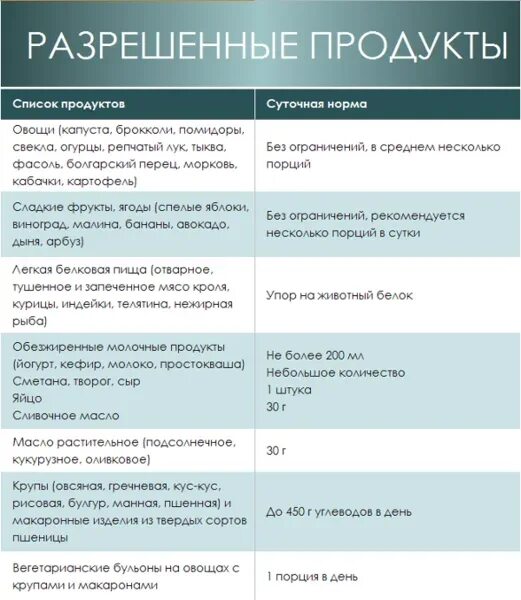 Стол 5 диета разрешенные продукты. Диета номер 5 что можно и что нельзя кушать. Диета 5 стол что можно что нельзя таблица меню. Стол номер 5 таблица продуктов. 5 стол по певзнеру меню на неделю