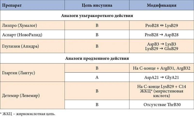 Как хранить инсулин. Схема приема инсулина. таблица введения инсулина. препараты инсулина дозировка. таблица введения инсулина для диабетиков.